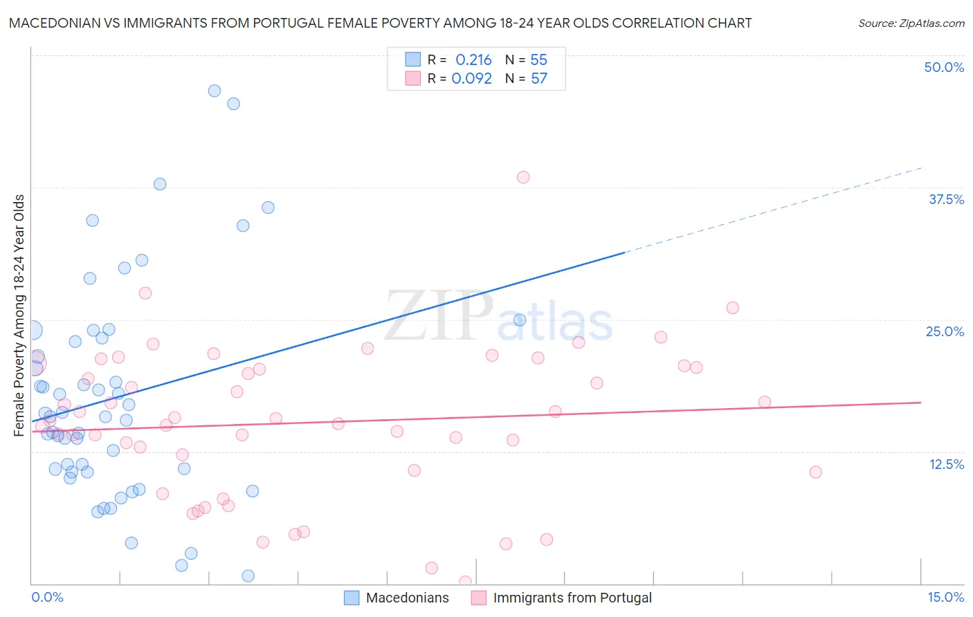 Macedonian vs Immigrants from Portugal Female Poverty Among 18-24 Year Olds