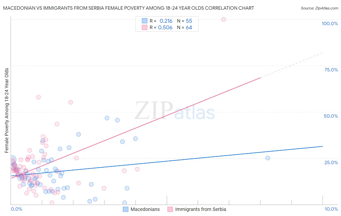 Macedonian vs Immigrants from Serbia Female Poverty Among 18-24 Year Olds