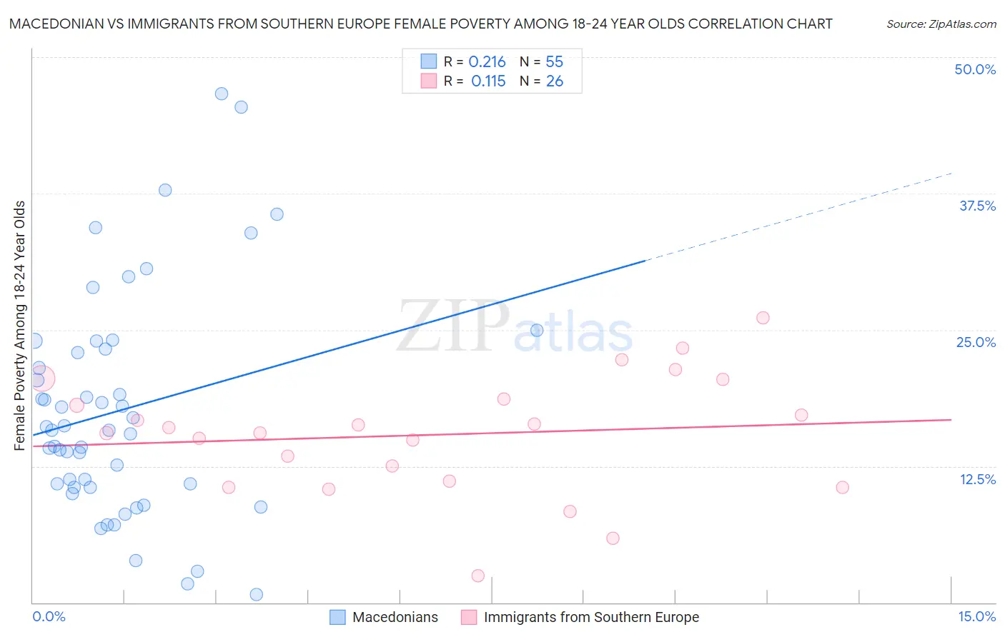 Macedonian vs Immigrants from Southern Europe Female Poverty Among 18-24 Year Olds