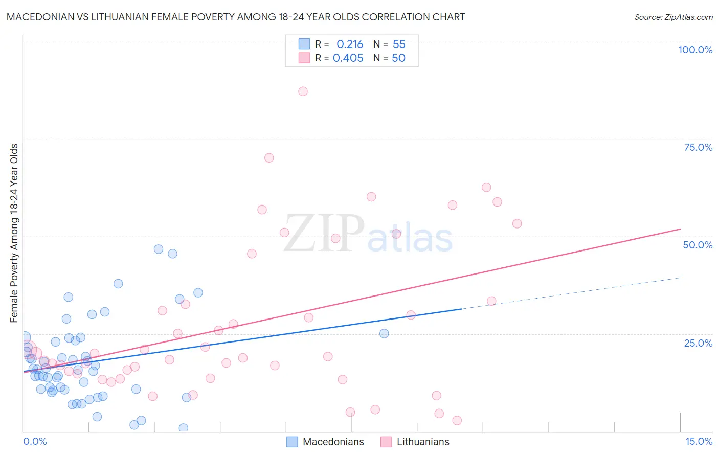 Macedonian vs Lithuanian Female Poverty Among 18-24 Year Olds