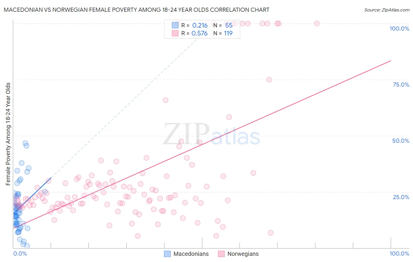 Macedonian vs Norwegian Female Poverty Among 18-24 Year Olds