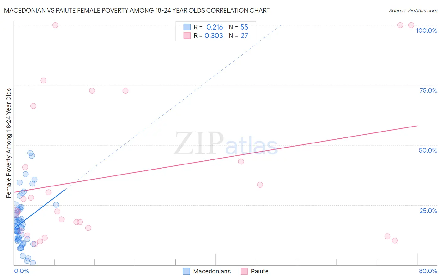 Macedonian vs Paiute Female Poverty Among 18-24 Year Olds