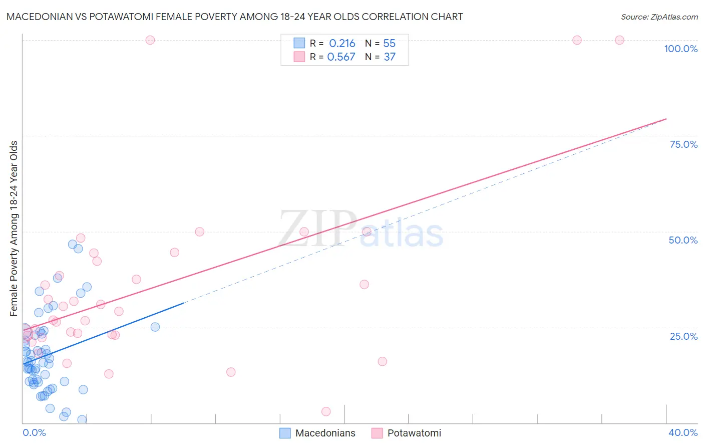 Macedonian vs Potawatomi Female Poverty Among 18-24 Year Olds