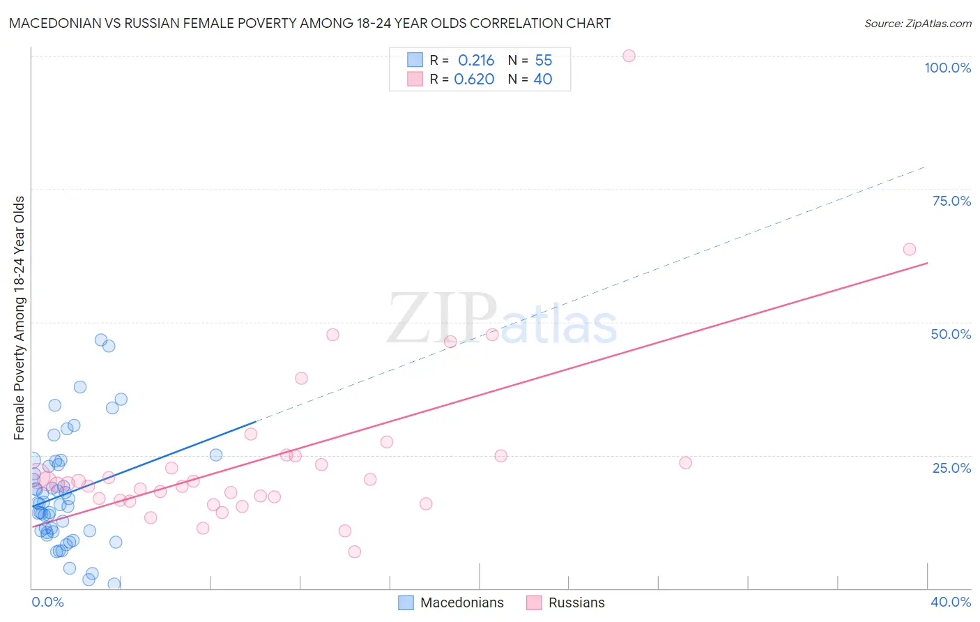 Macedonian vs Russian Female Poverty Among 18-24 Year Olds