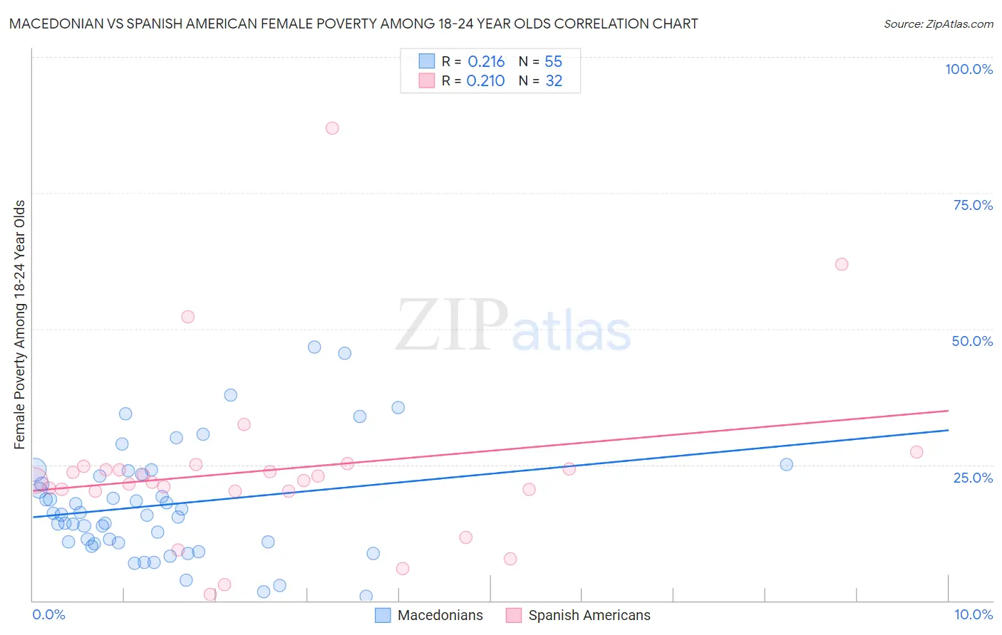 Macedonian vs Spanish American Female Poverty Among 18-24 Year Olds