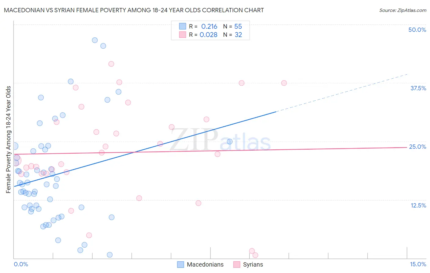 Macedonian vs Syrian Female Poverty Among 18-24 Year Olds