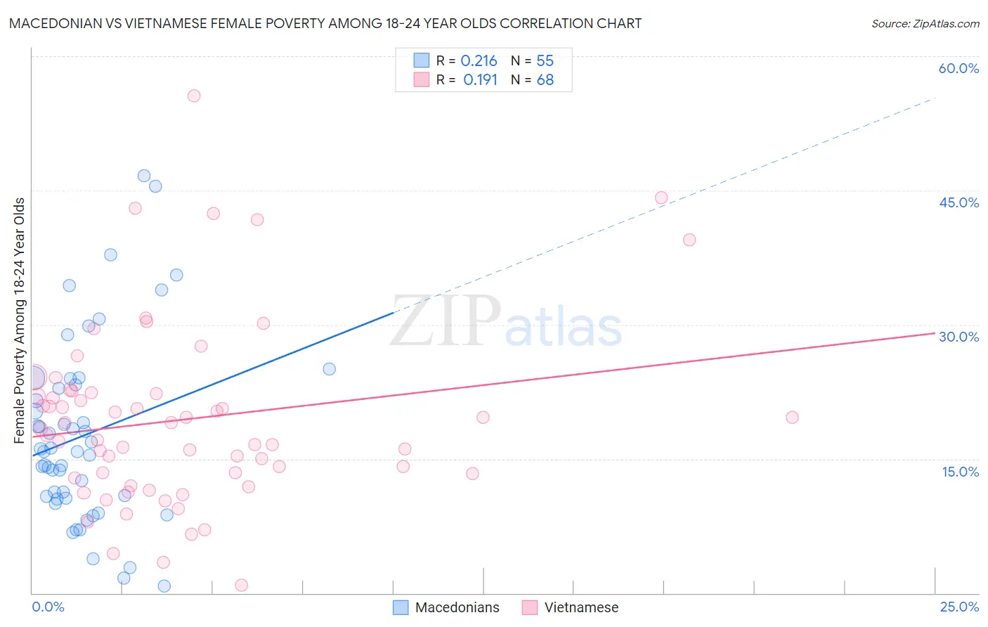 Macedonian vs Vietnamese Female Poverty Among 18-24 Year Olds