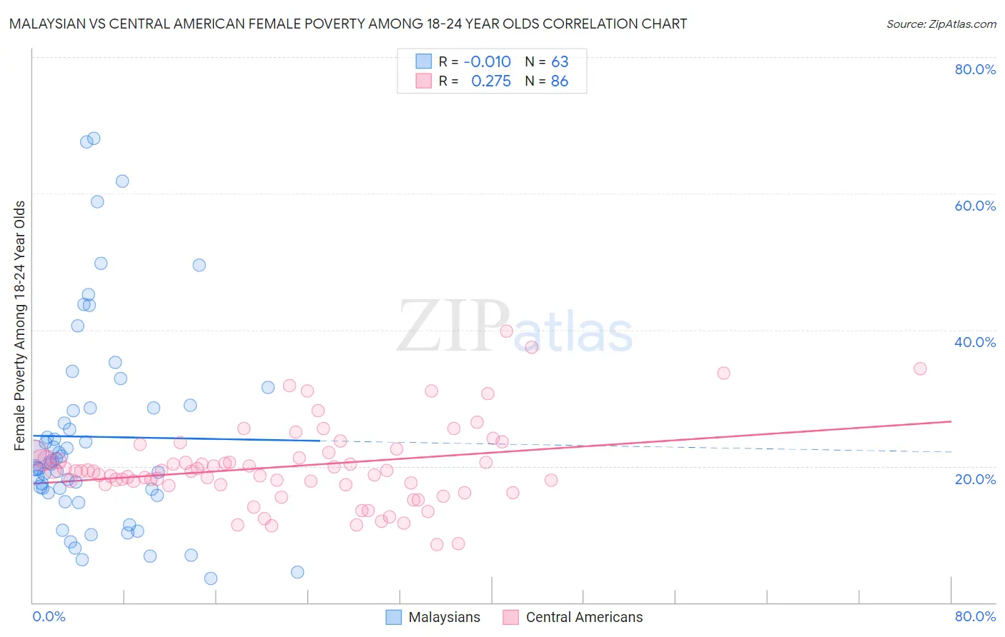 Malaysian vs Central American Female Poverty Among 18-24 Year Olds