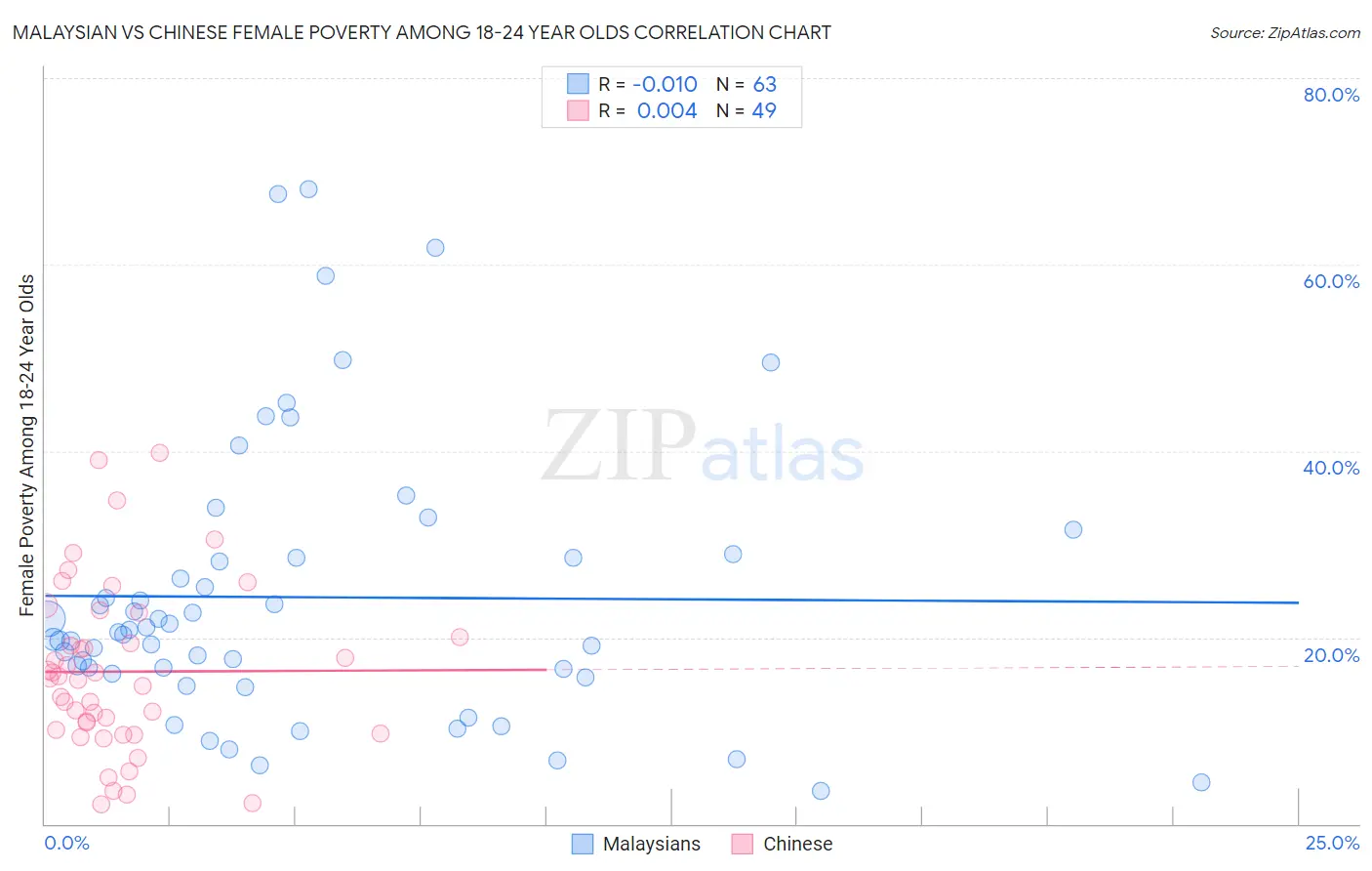 Malaysian vs Chinese Female Poverty Among 18-24 Year Olds