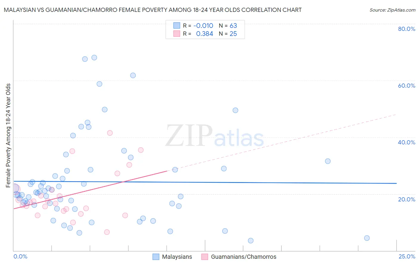 Malaysian vs Guamanian/Chamorro Female Poverty Among 18-24 Year Olds