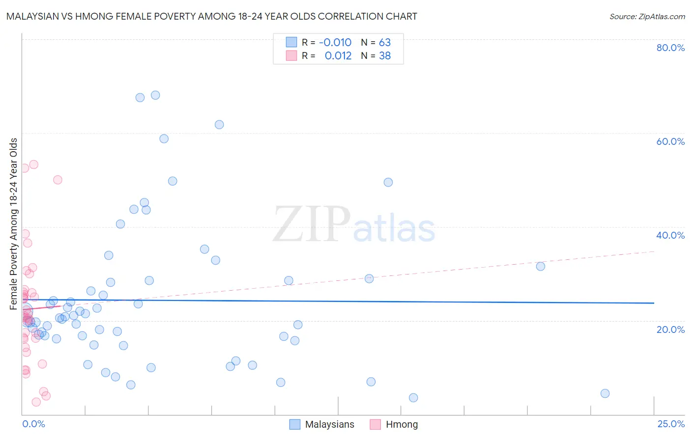 Malaysian vs Hmong Female Poverty Among 18-24 Year Olds