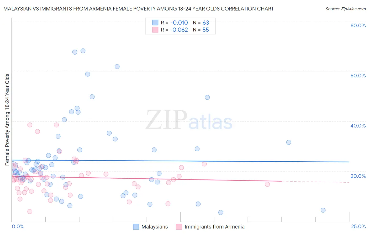 Malaysian vs Immigrants from Armenia Female Poverty Among 18-24 Year Olds