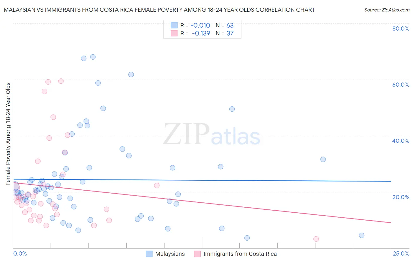 Malaysian vs Immigrants from Costa Rica Female Poverty Among 18-24 Year Olds