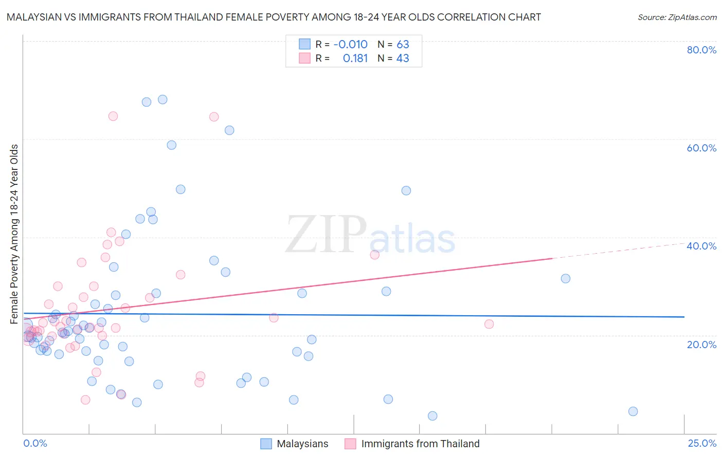 Malaysian vs Immigrants from Thailand Female Poverty Among 18-24 Year Olds