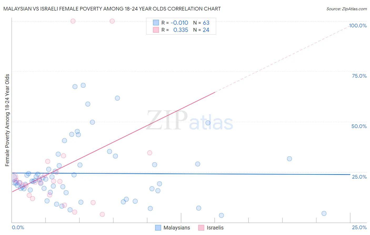 Malaysian vs Israeli Female Poverty Among 18-24 Year Olds