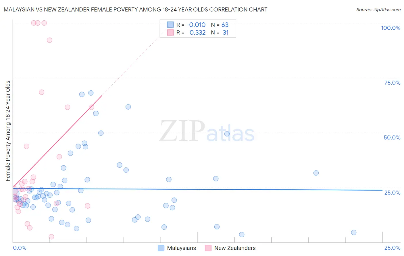 Malaysian vs New Zealander Female Poverty Among 18-24 Year Olds