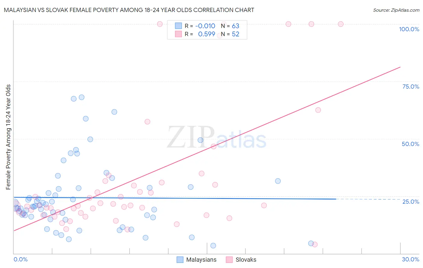 Malaysian vs Slovak Female Poverty Among 18-24 Year Olds