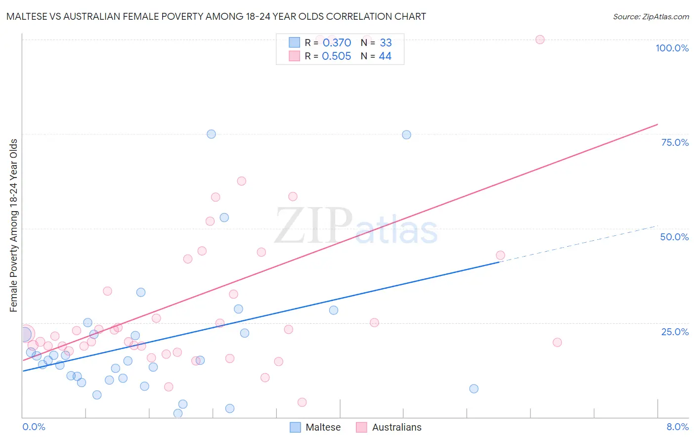 Maltese vs Australian Female Poverty Among 18-24 Year Olds