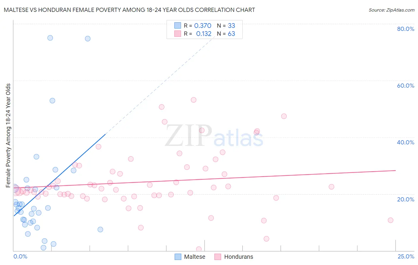 Maltese vs Honduran Female Poverty Among 18-24 Year Olds