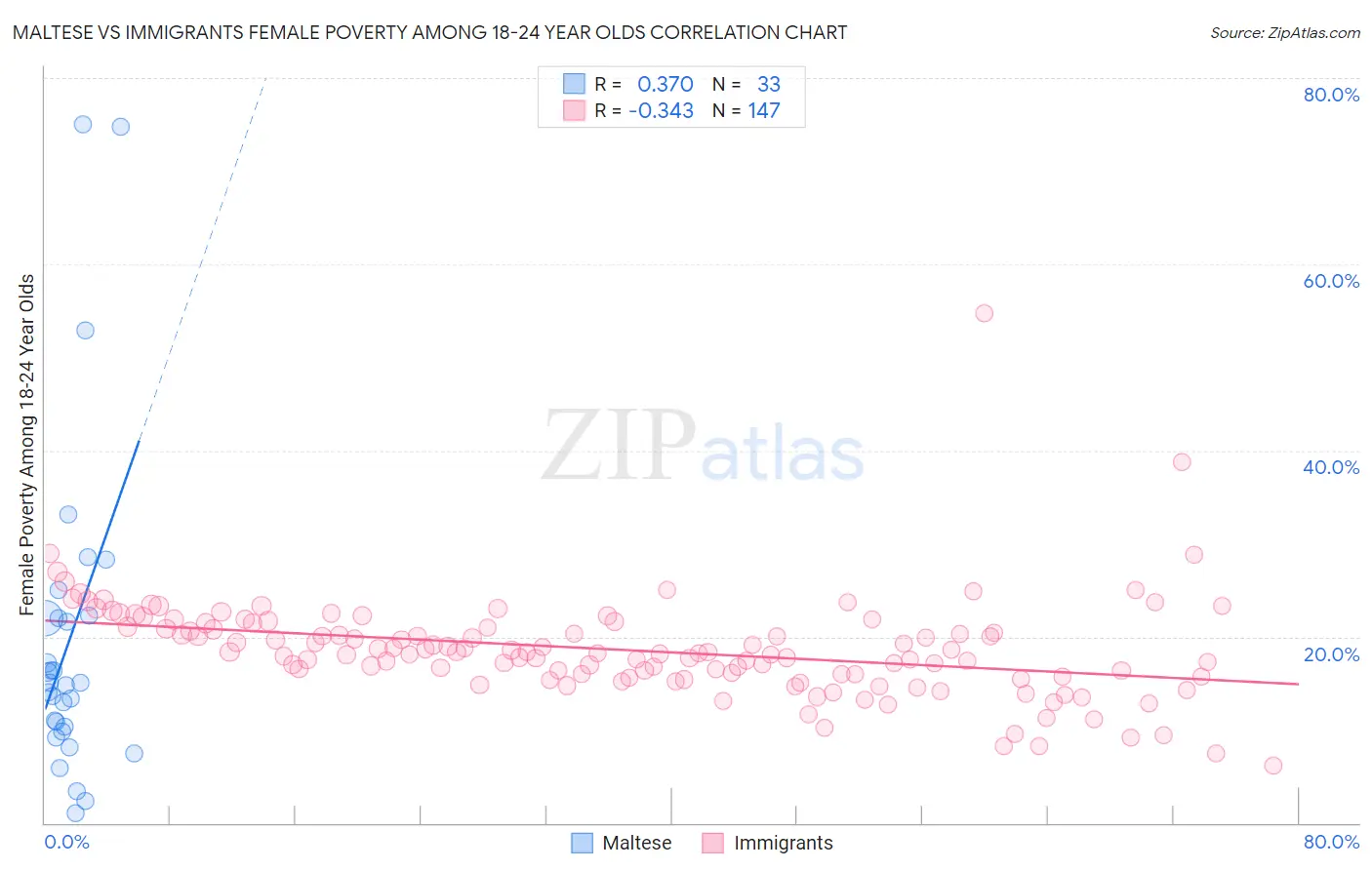 Maltese vs Immigrants Female Poverty Among 18-24 Year Olds