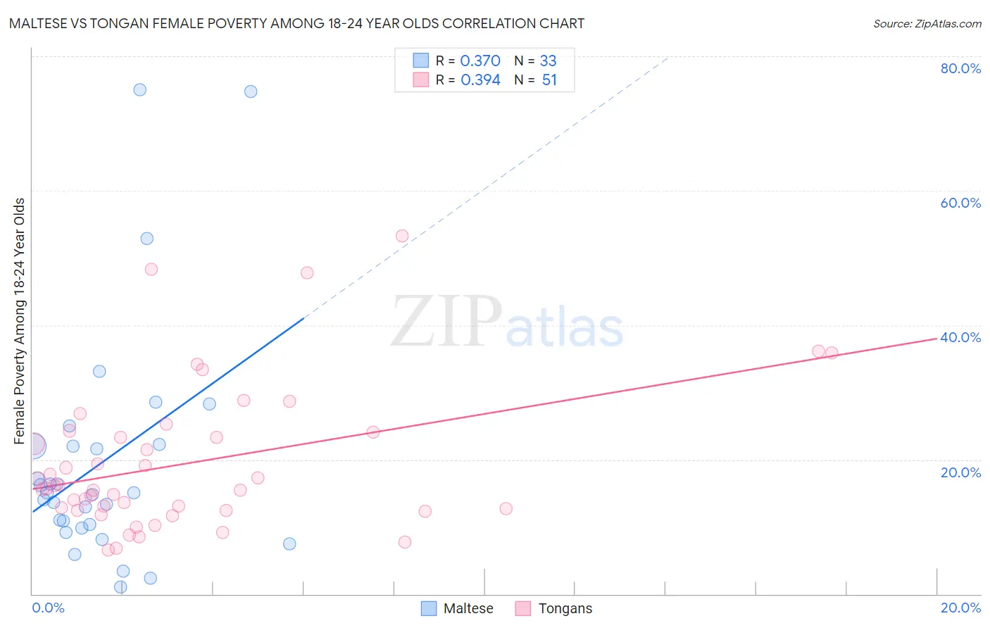 Maltese vs Tongan Female Poverty Among 18-24 Year Olds