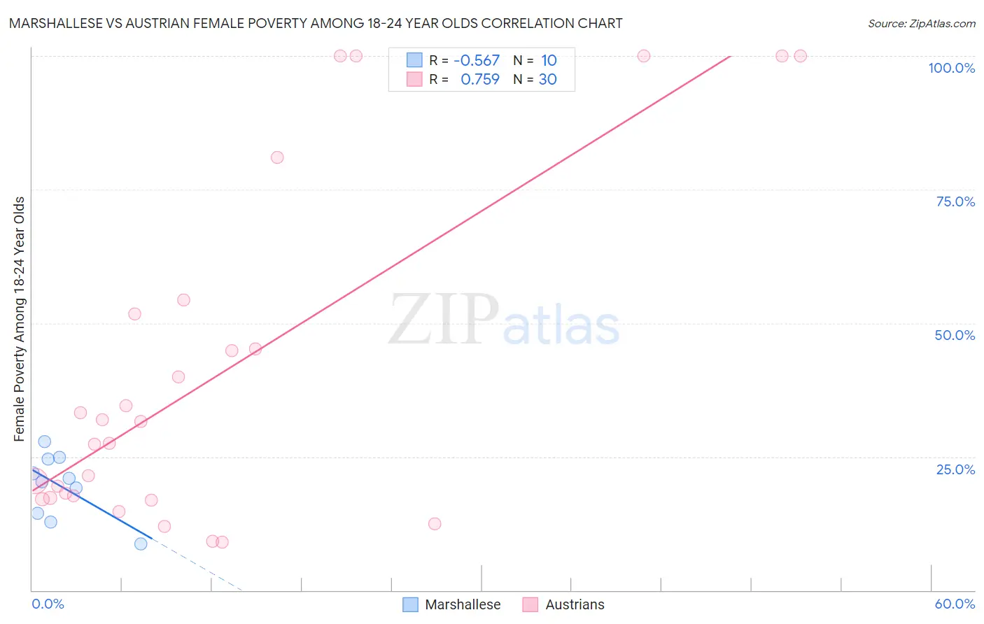 Marshallese vs Austrian Female Poverty Among 18-24 Year Olds