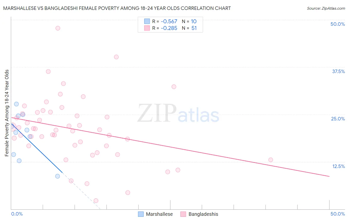 Marshallese vs Bangladeshi Female Poverty Among 18-24 Year Olds