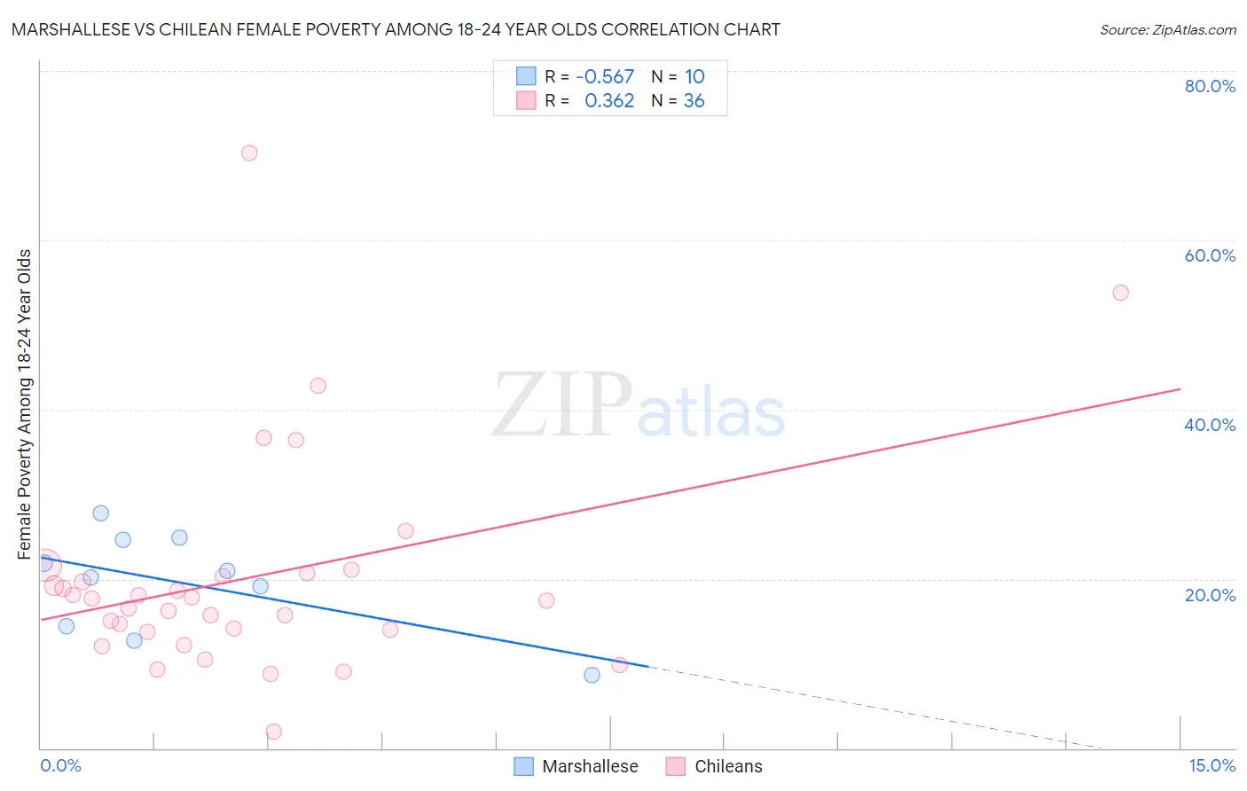 Marshallese vs Chilean Female Poverty Among 18-24 Year Olds