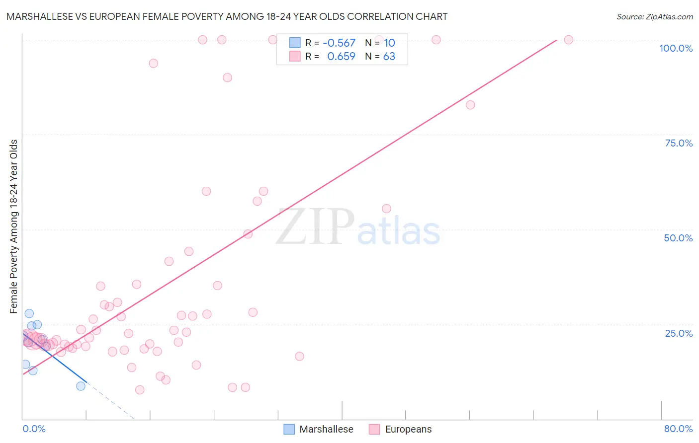 Marshallese vs European Female Poverty Among 18-24 Year Olds