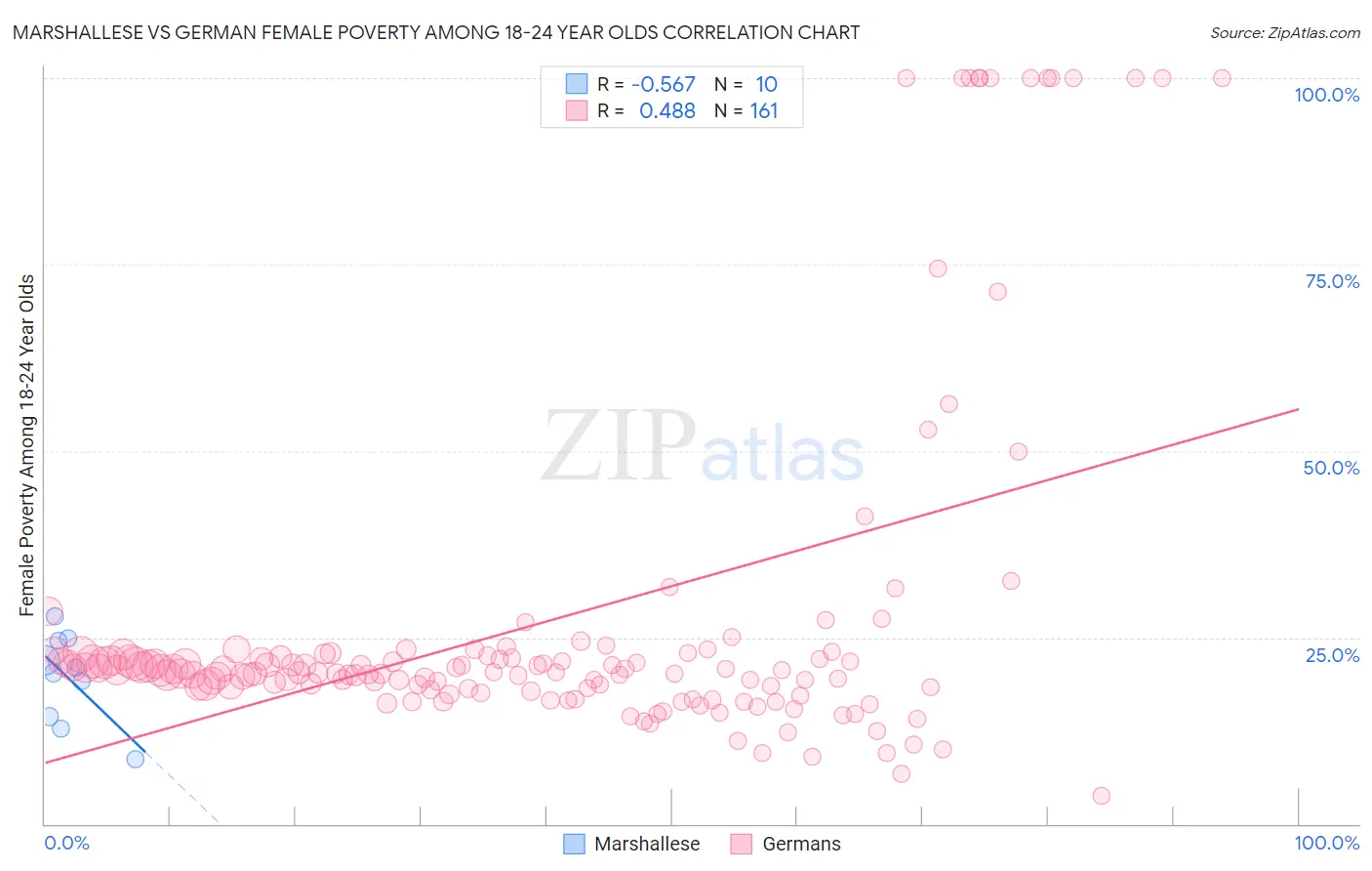 Marshallese vs German Female Poverty Among 18-24 Year Olds