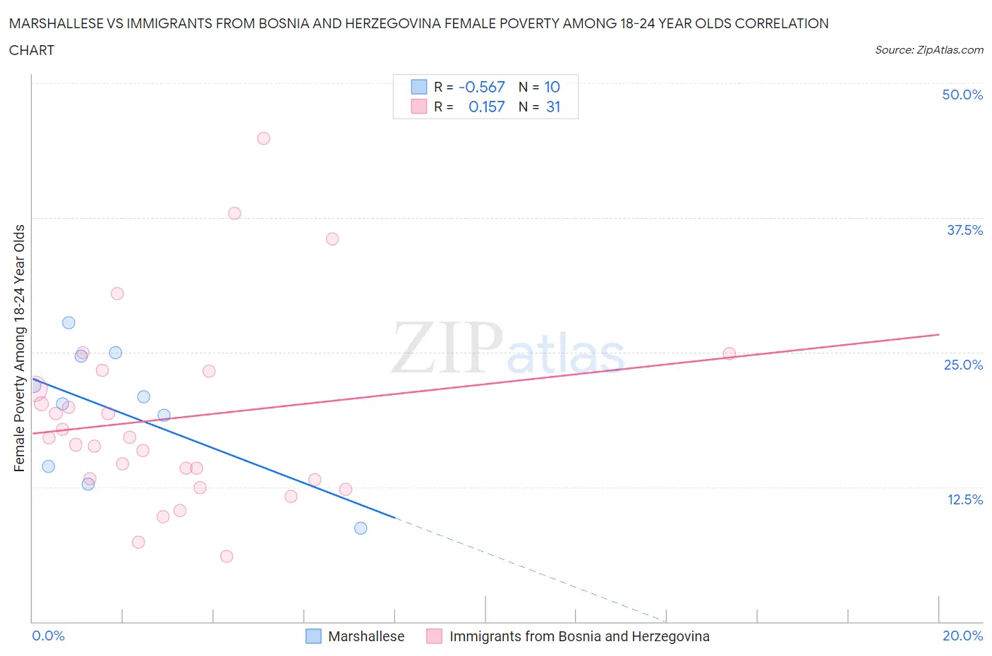 Marshallese vs Immigrants from Bosnia and Herzegovina Female Poverty Among 18-24 Year Olds