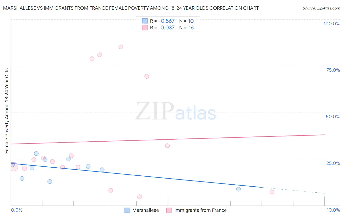 Marshallese vs Immigrants from France Female Poverty Among 18-24 Year Olds