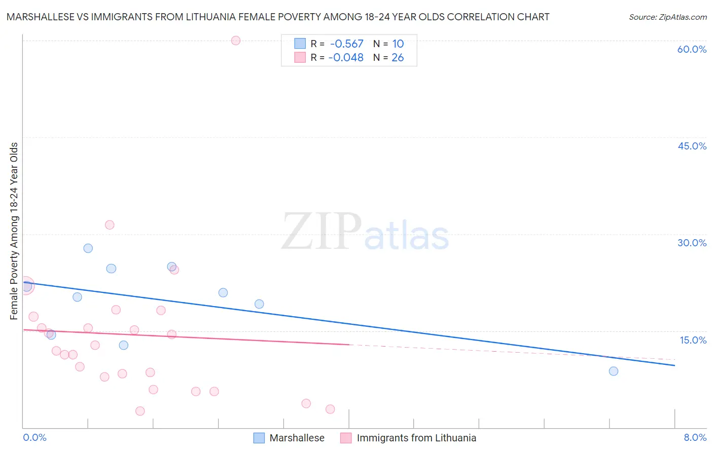 Marshallese vs Immigrants from Lithuania Female Poverty Among 18-24 Year Olds