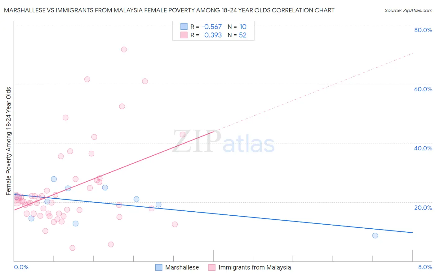 Marshallese vs Immigrants from Malaysia Female Poverty Among 18-24 Year Olds