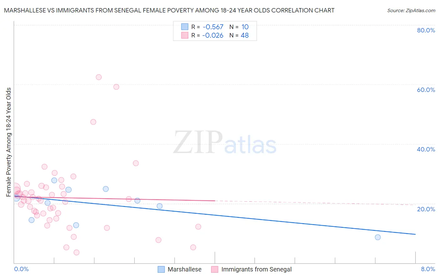 Marshallese vs Immigrants from Senegal Female Poverty Among 18-24 Year Olds