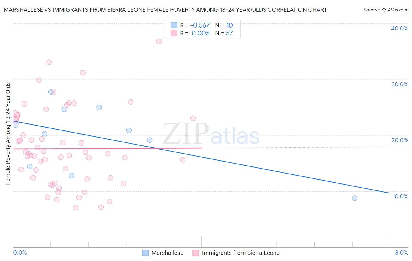 Marshallese vs Immigrants from Sierra Leone Female Poverty Among 18-24 Year Olds