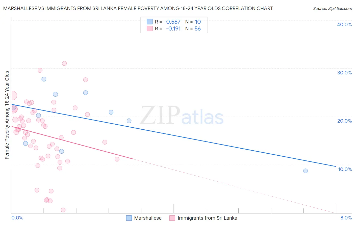 Marshallese vs Immigrants from Sri Lanka Female Poverty Among 18-24 Year Olds