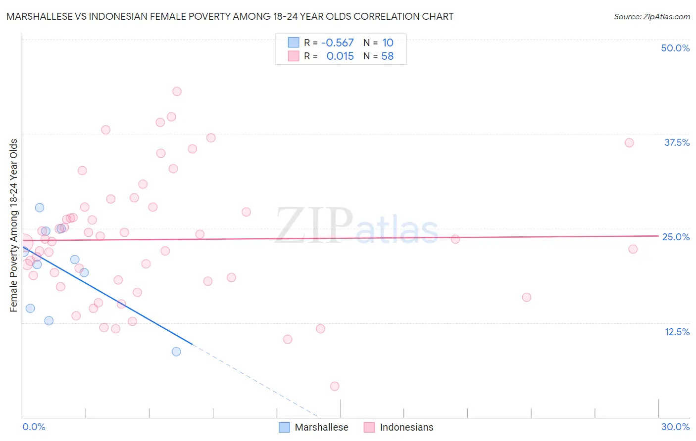 Marshallese vs Indonesian Female Poverty Among 18-24 Year Olds