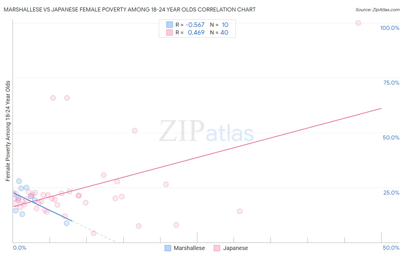 Marshallese vs Japanese Female Poverty Among 18-24 Year Olds