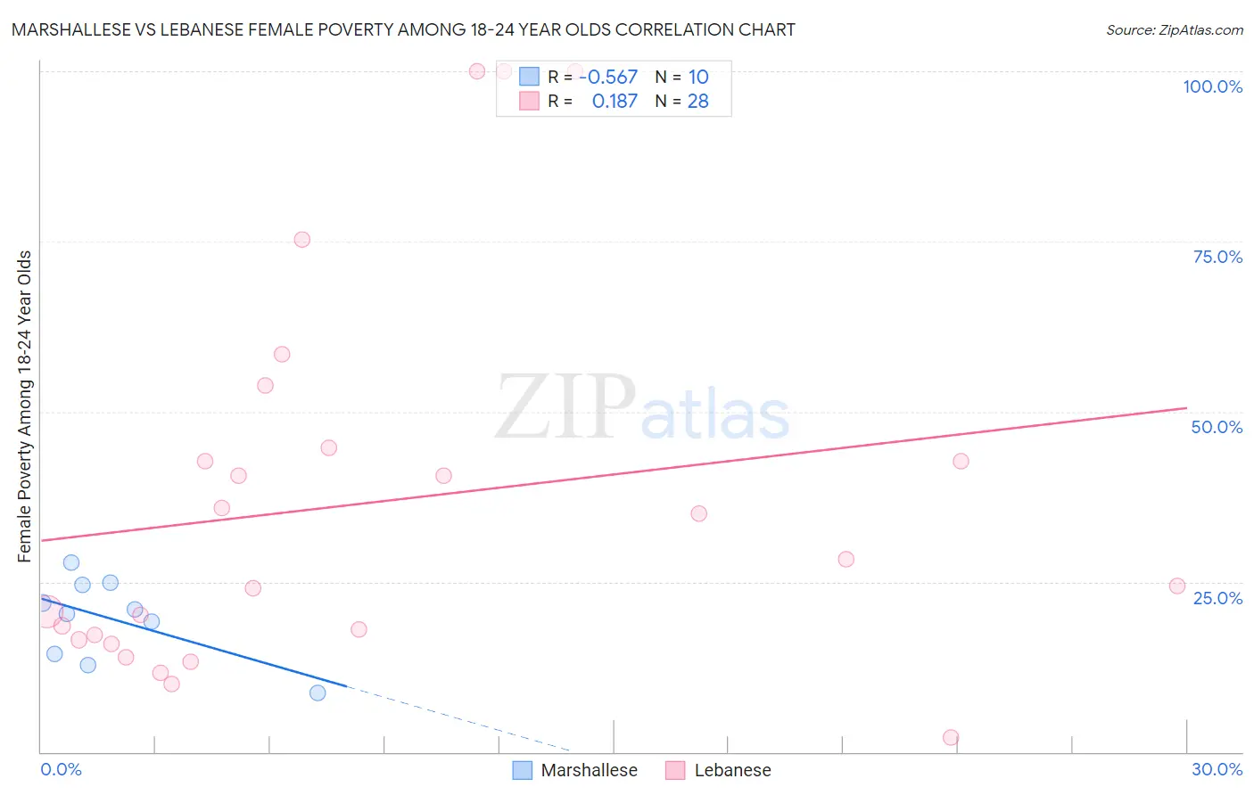 Marshallese vs Lebanese Female Poverty Among 18-24 Year Olds