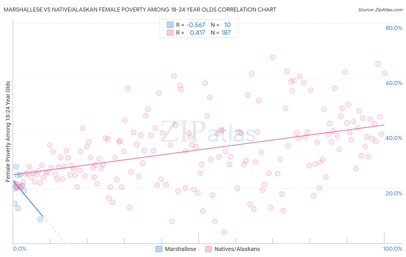 Marshallese vs Native/Alaskan Female Poverty Among 18-24 Year Olds