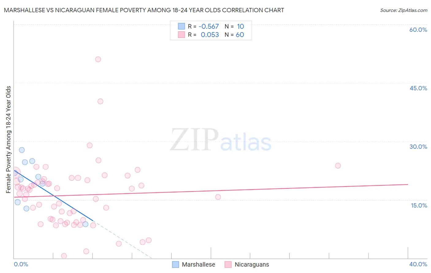 Marshallese vs Nicaraguan Female Poverty Among 18-24 Year Olds