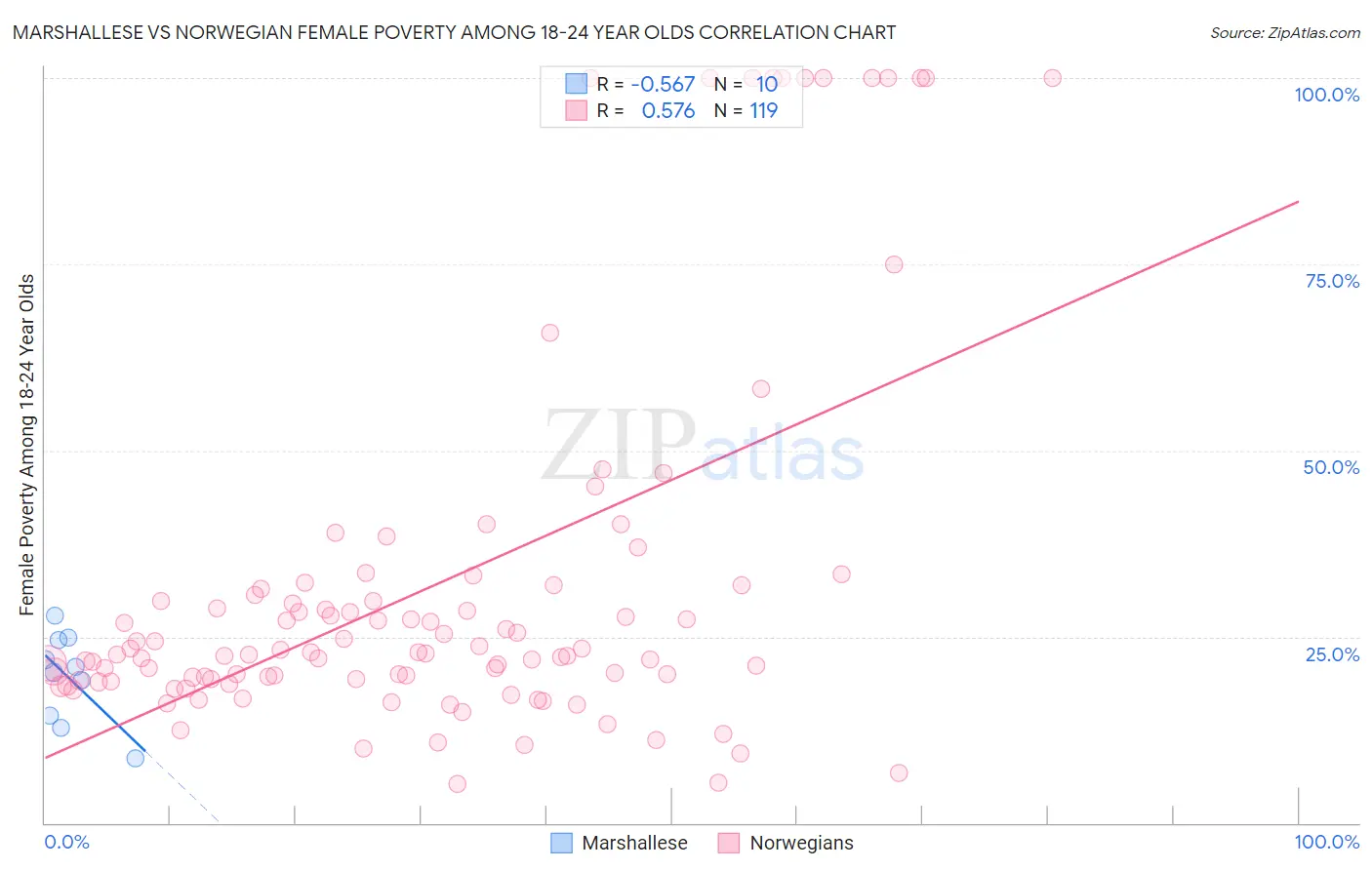 Marshallese vs Norwegian Female Poverty Among 18-24 Year Olds