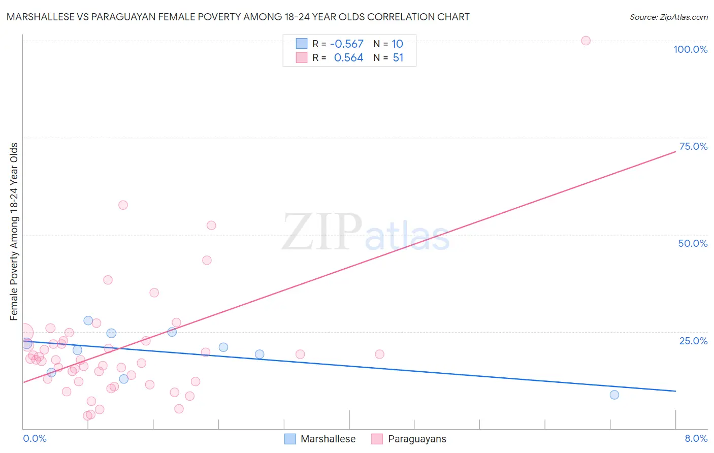 Marshallese vs Paraguayan Female Poverty Among 18-24 Year Olds