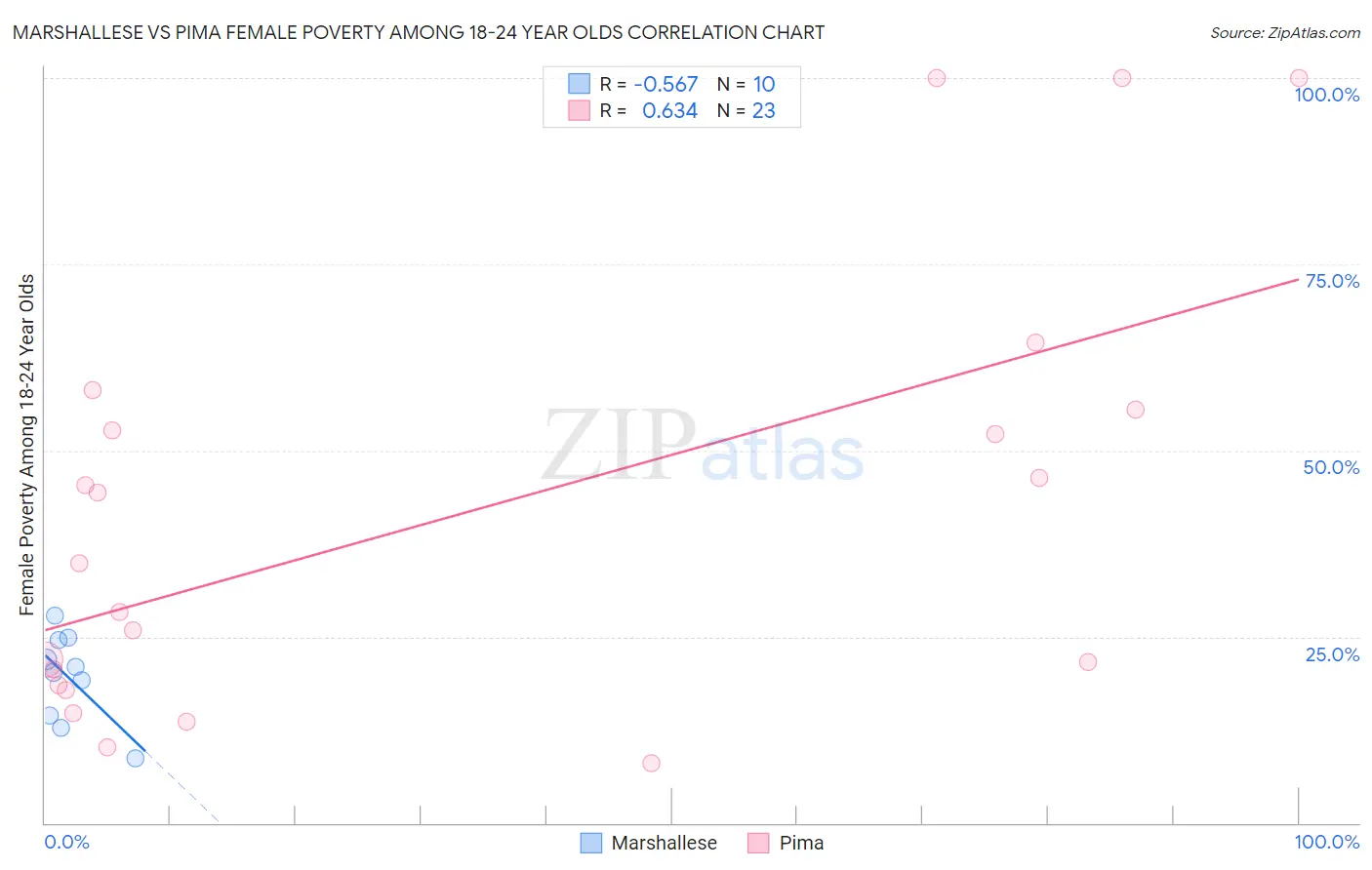 Marshallese vs Pima Female Poverty Among 18-24 Year Olds