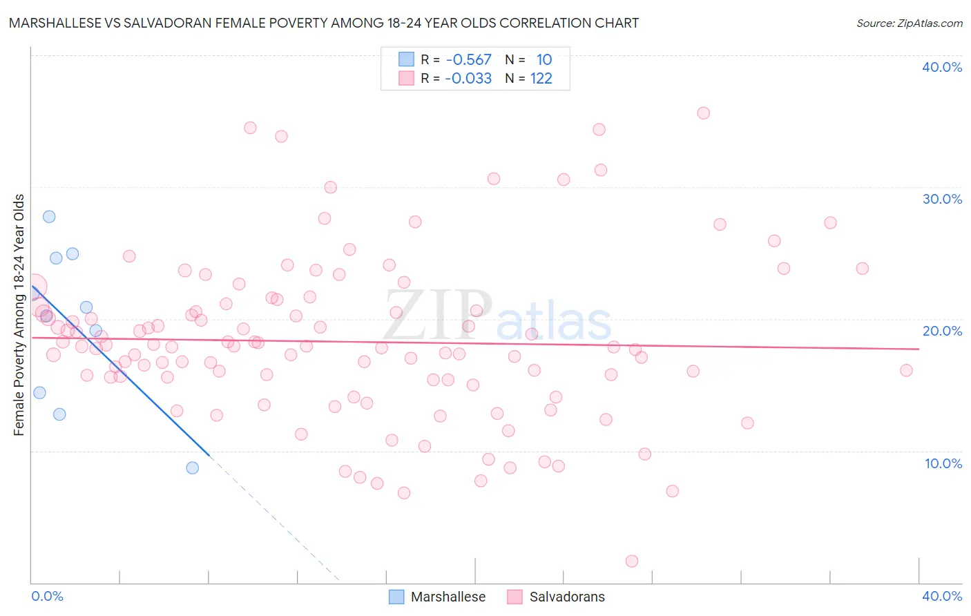 Marshallese vs Salvadoran Female Poverty Among 18-24 Year Olds