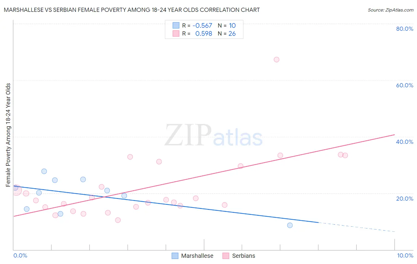 Marshallese vs Serbian Female Poverty Among 18-24 Year Olds