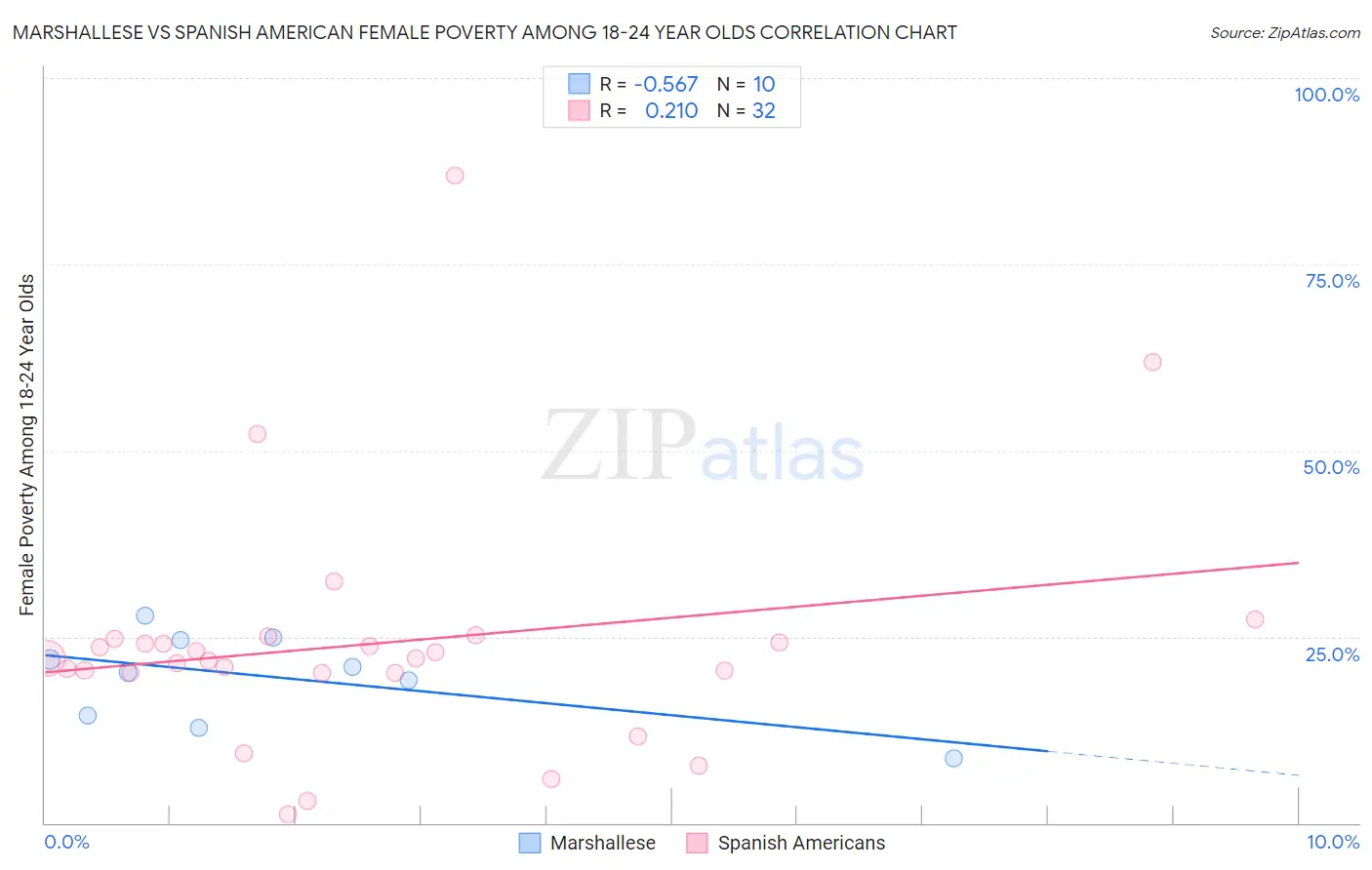 Marshallese vs Spanish American Female Poverty Among 18-24 Year Olds