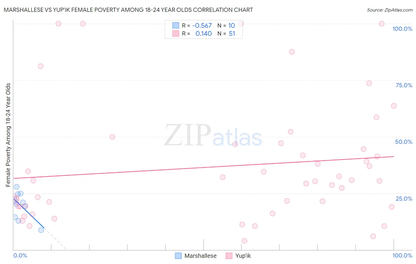 Marshallese vs Yup'ik Female Poverty Among 18-24 Year Olds