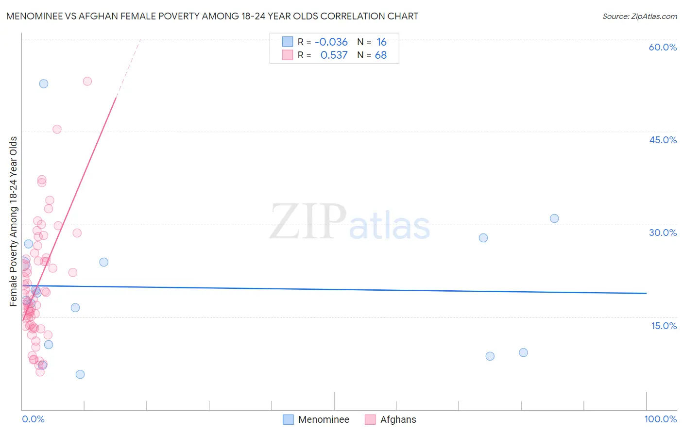 Menominee vs Afghan Female Poverty Among 18-24 Year Olds